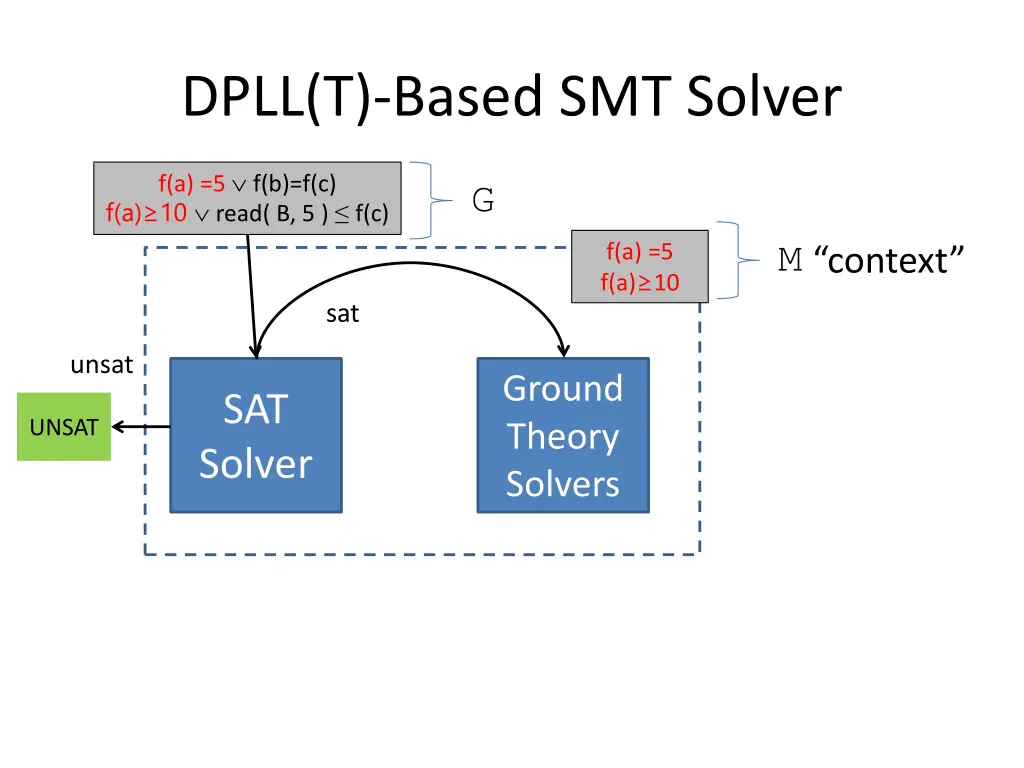dpll t based smt solver 1