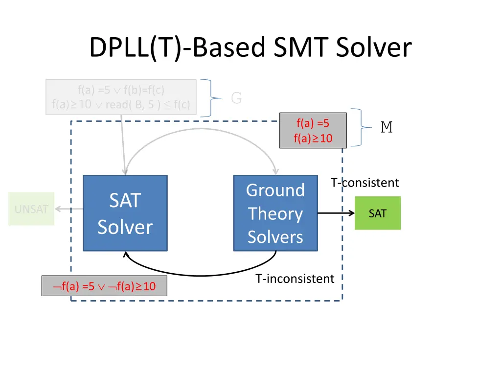 dpll t based smt solver 2