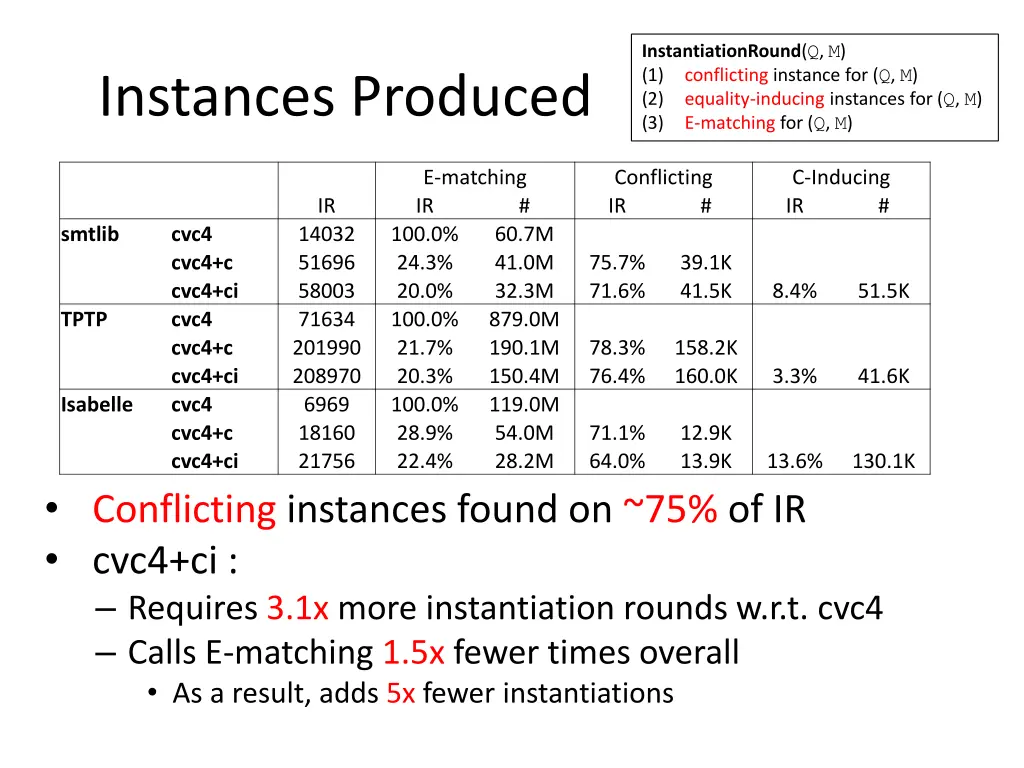 instantiationround q m 1 conflicting instance