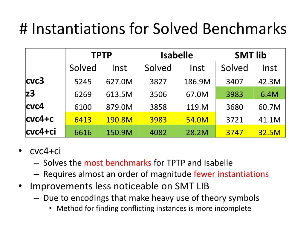 instantiations for solved benchmarks