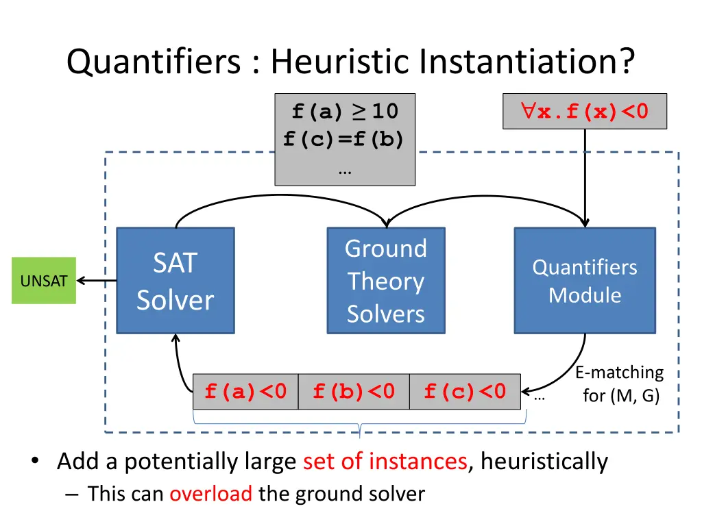 quantifiers heuristic instantiation 1