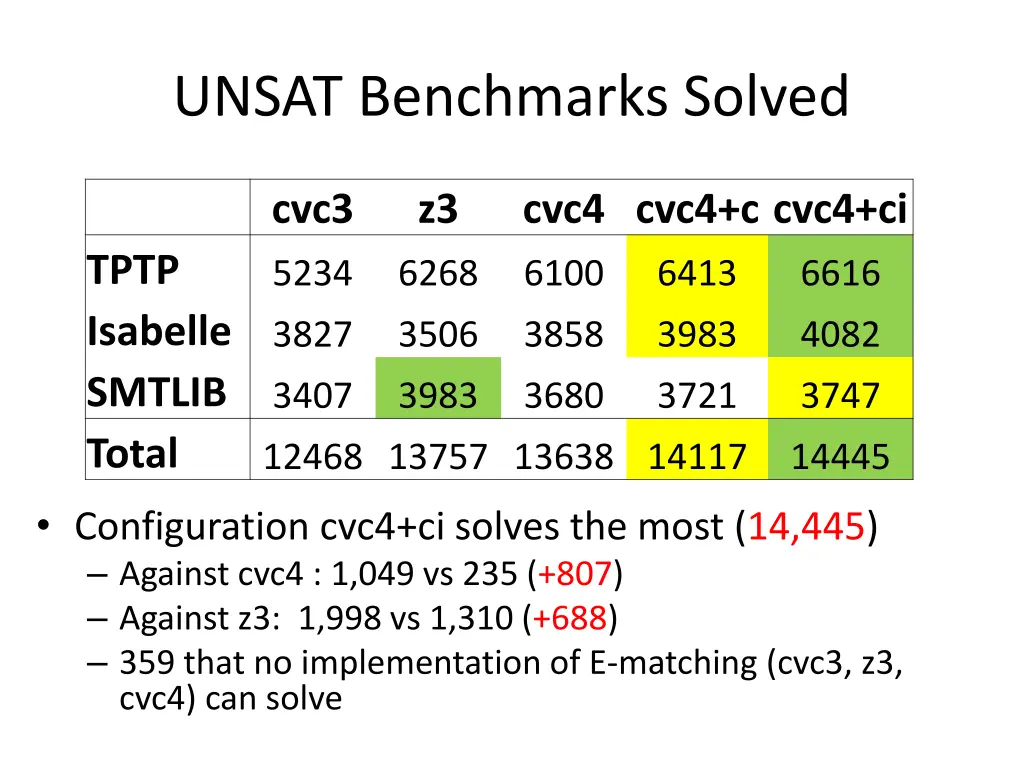 unsat benchmarks solved