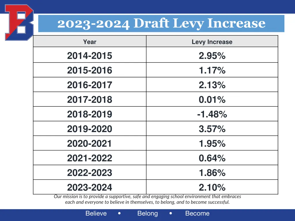 2023 2024 draft levy increase