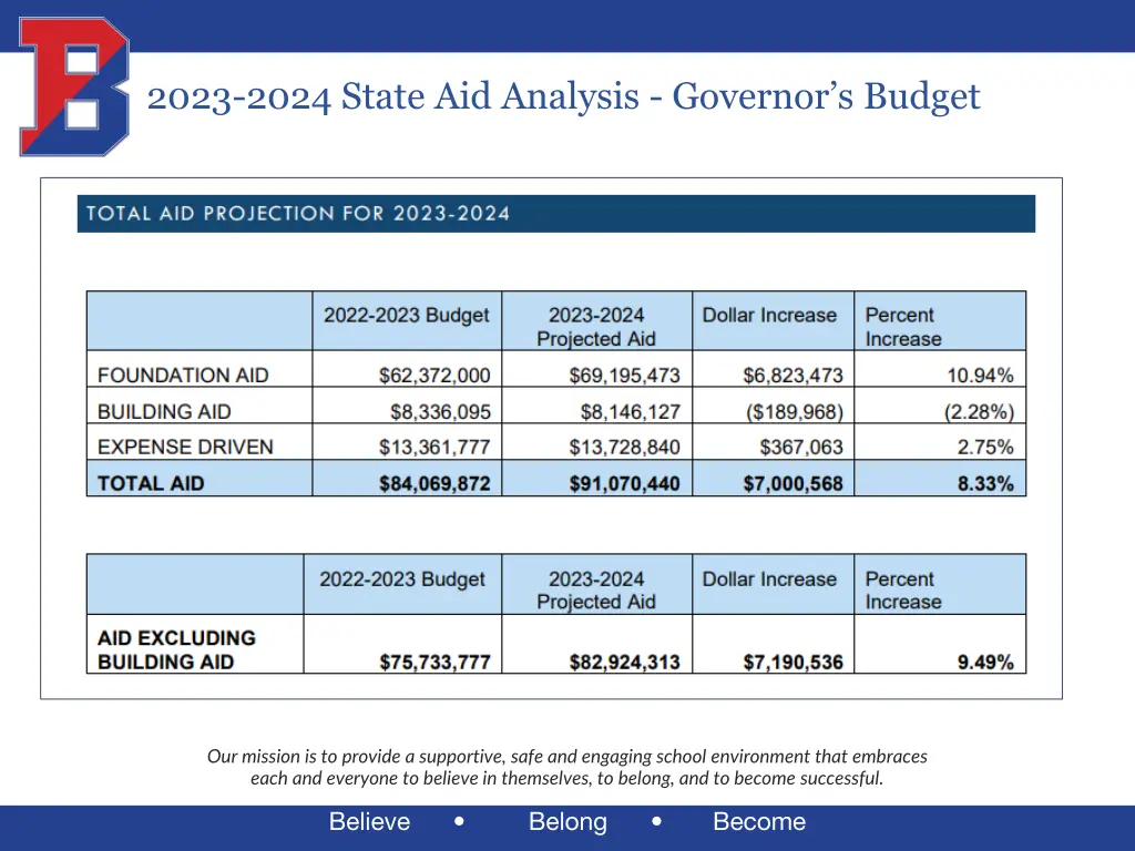 2023 2024 state aid analysis governor s budget