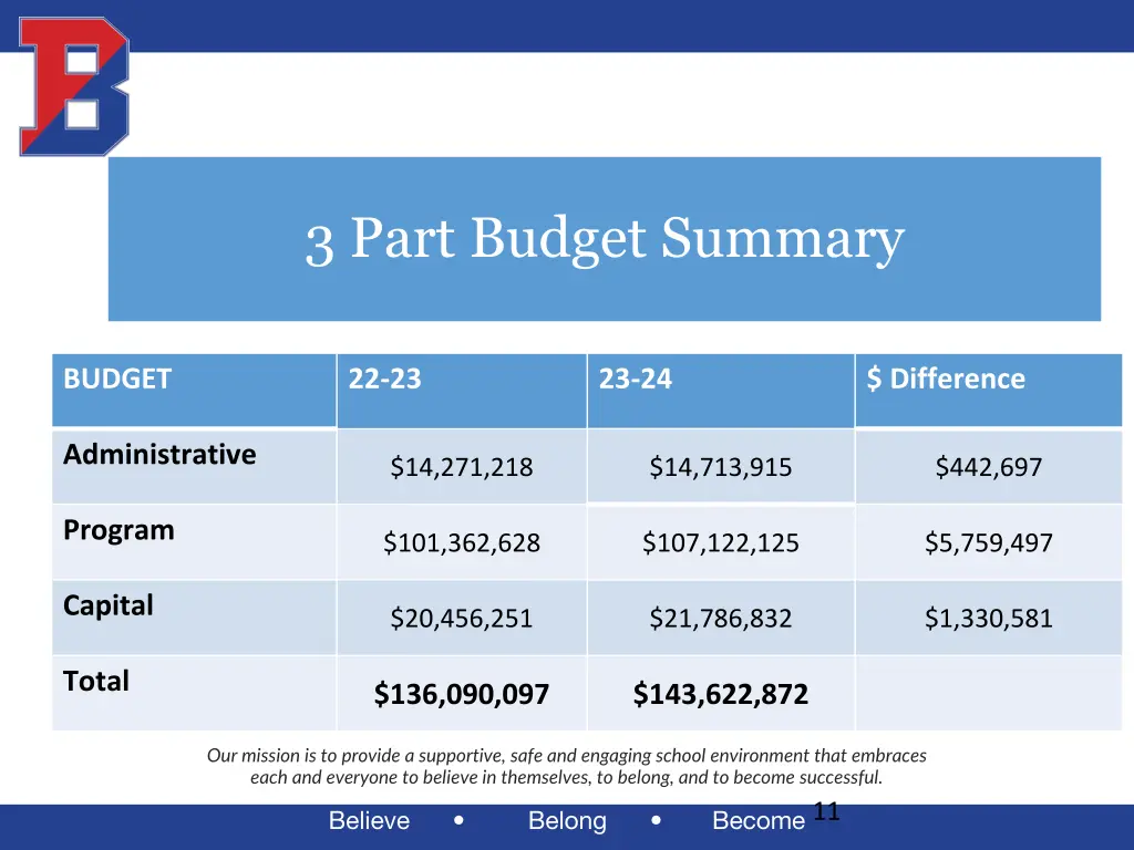 3 part budget summary