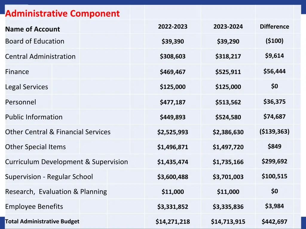administrative component