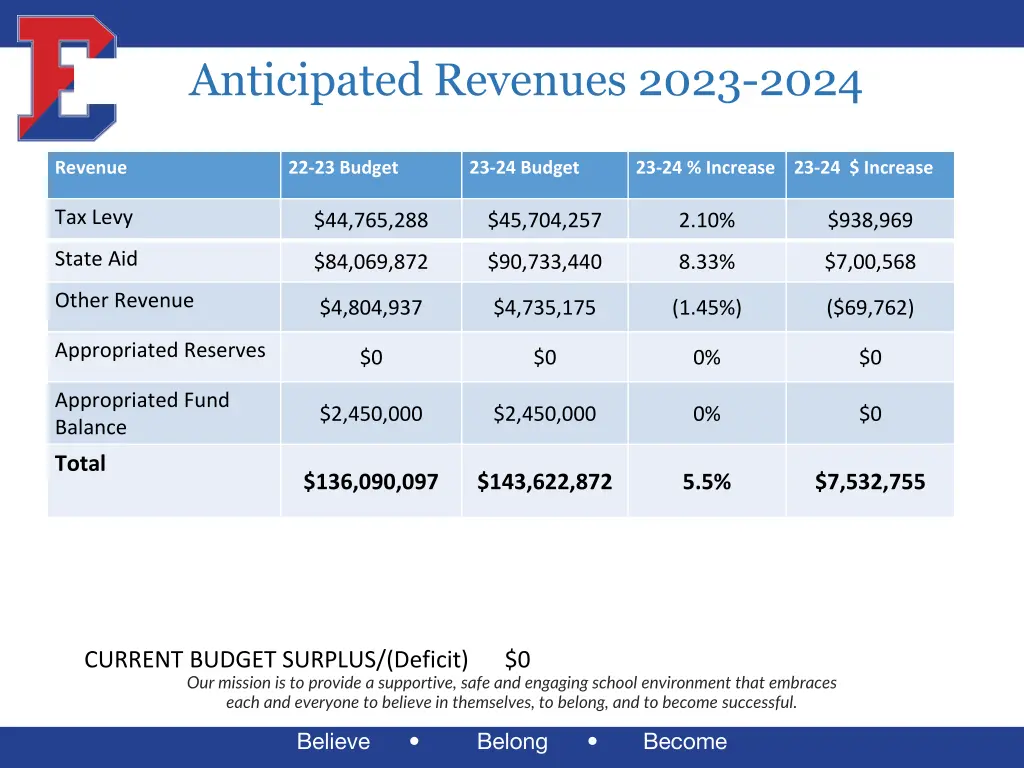 anticipated revenues 2023 2024