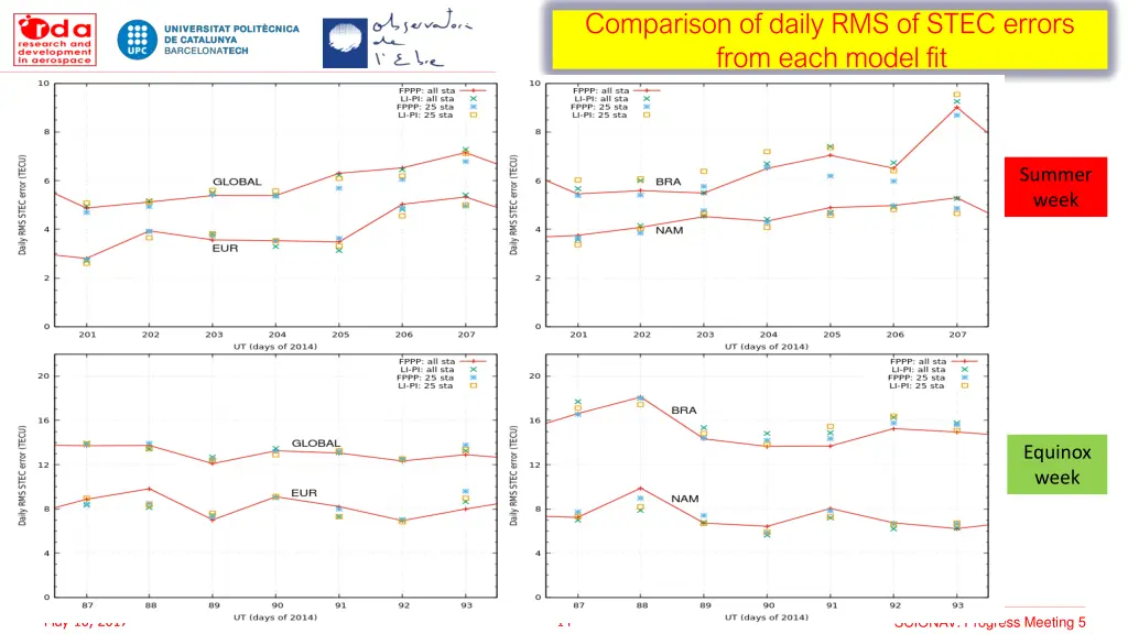 comparison of daily rms of stec errors from each