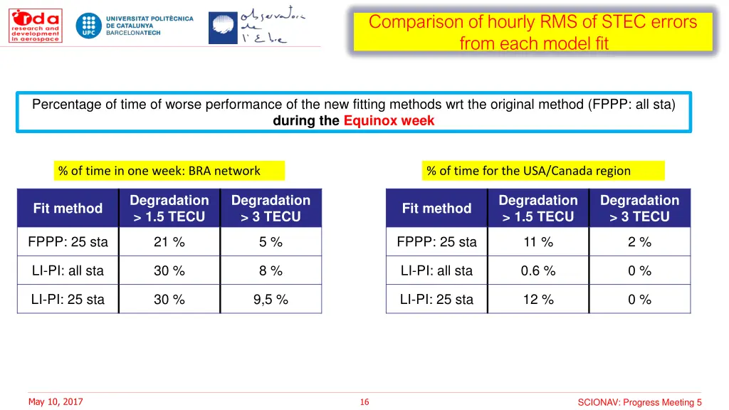 comparison of hourly rms of stec errors from each 1