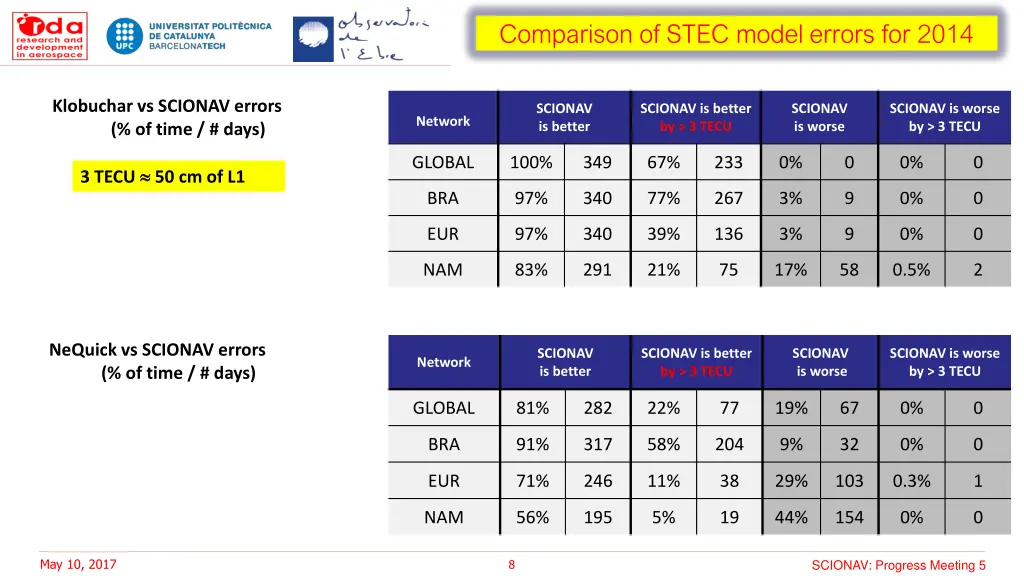 comparison of stec model errors for 2014