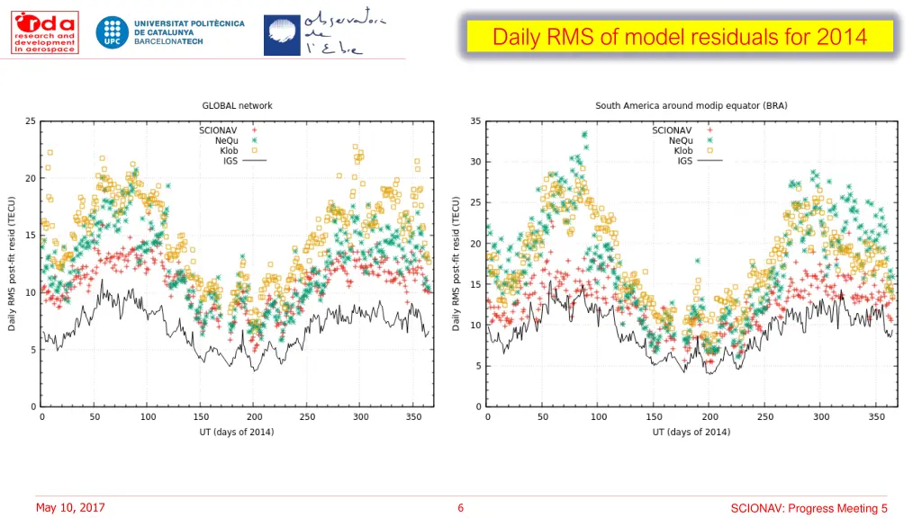 daily rms of model residuals for 2014