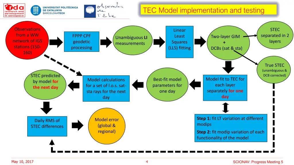 tec model implementation and testing