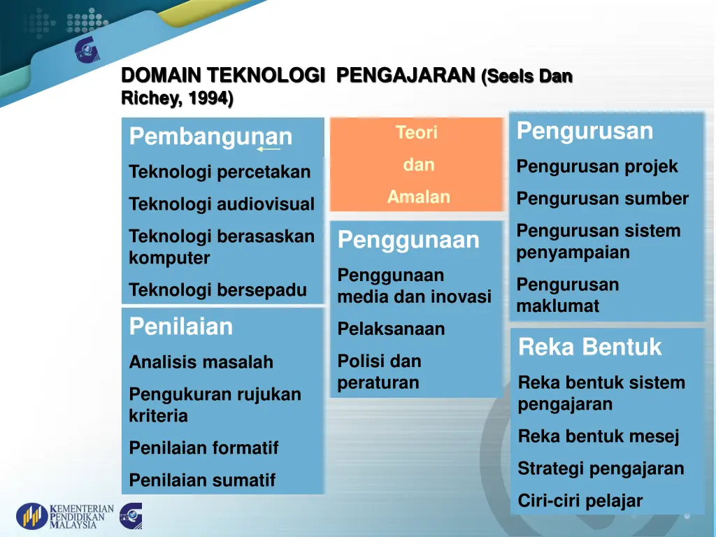 domain teknologi pengajaran seels dan richey 1994 1