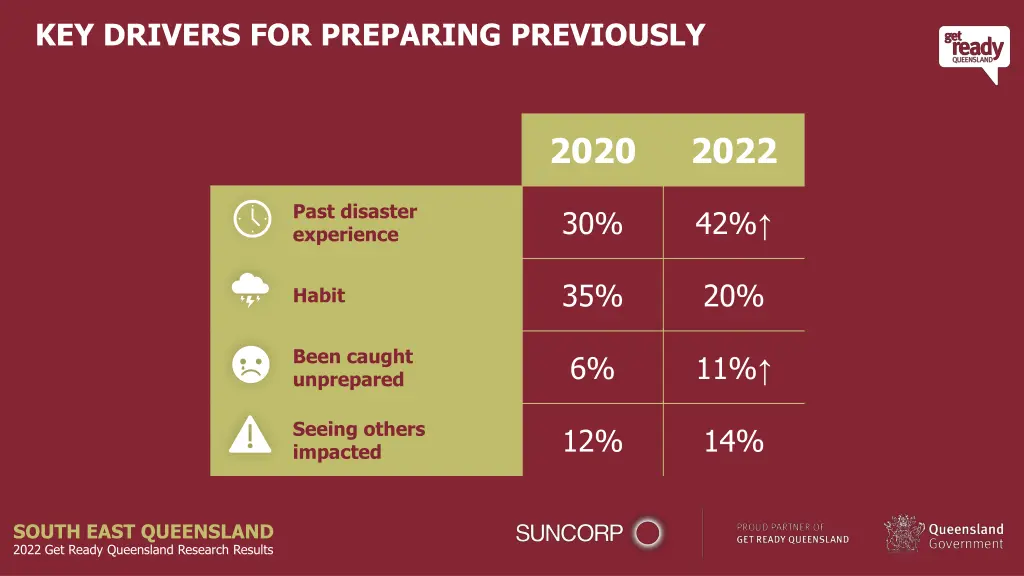 key drivers for preparing previously