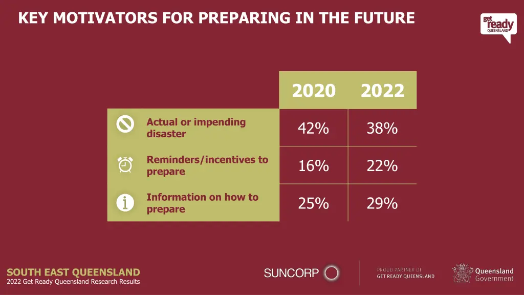 key motivators for preparing in the future