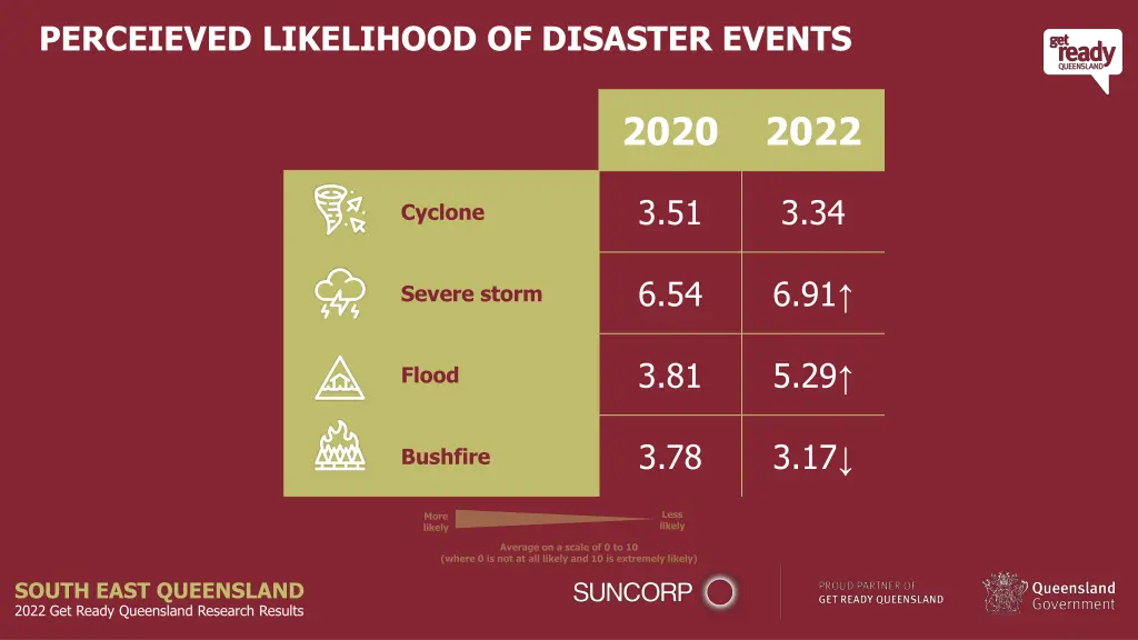 perceieved likelihood of disaster events