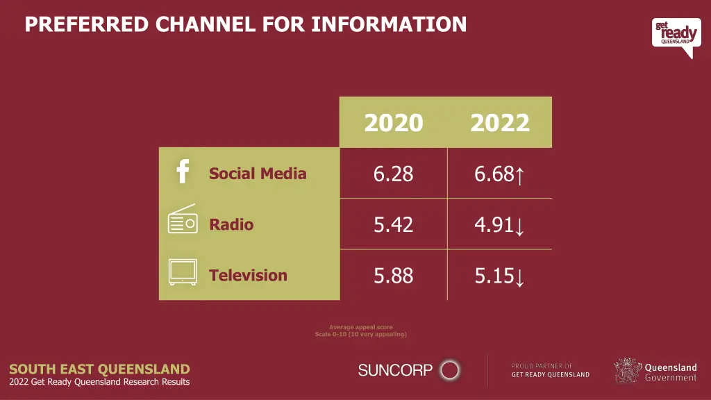 preferred channel for information
