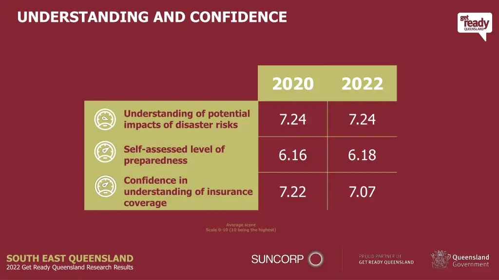 understanding and confidence