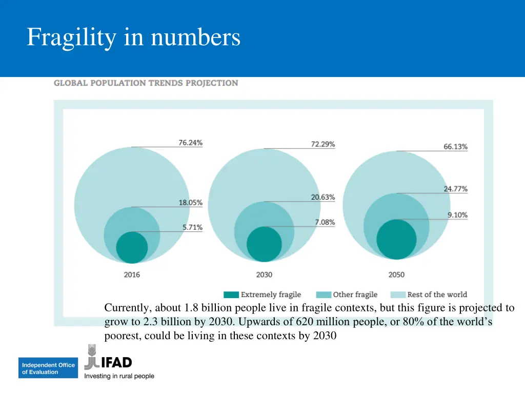 fragility in numbers
