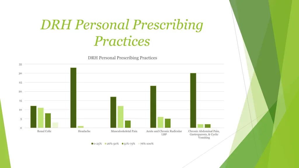 drh personal prescribing practices 1
