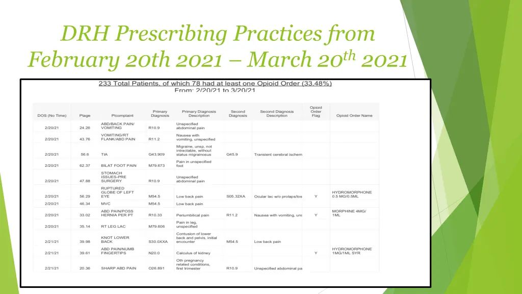 drh prescribing practices from february 20th 2021