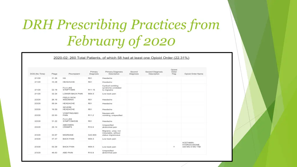 drh prescribing practices from february of 2020 1