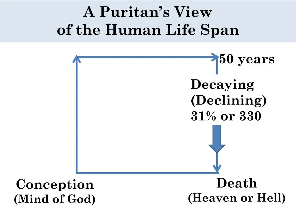 a puritan s view of the human life span 11