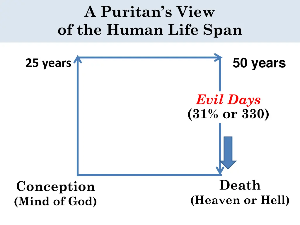 a puritan s view of the human life span 12
