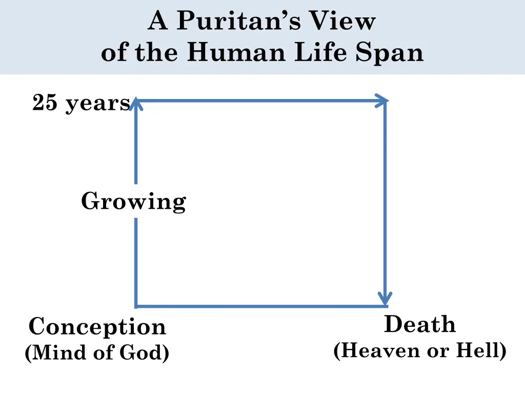 a puritan s view of the human life span 3