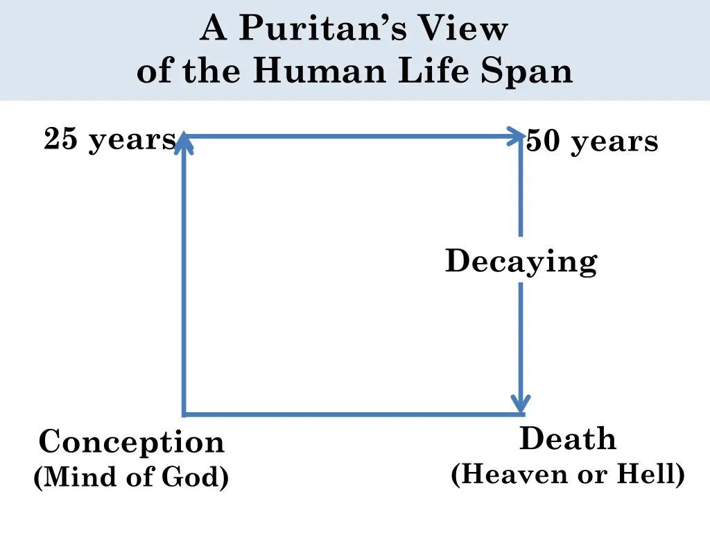 a puritan s view of the human life span 5