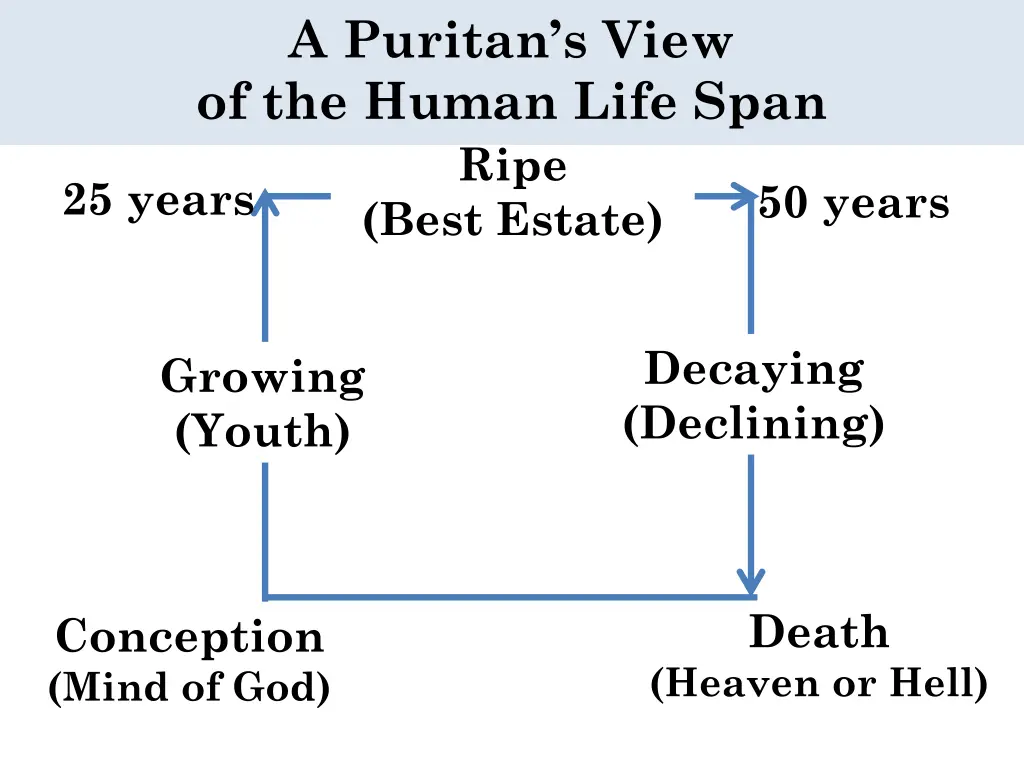 a puritan s view of the human life span 6