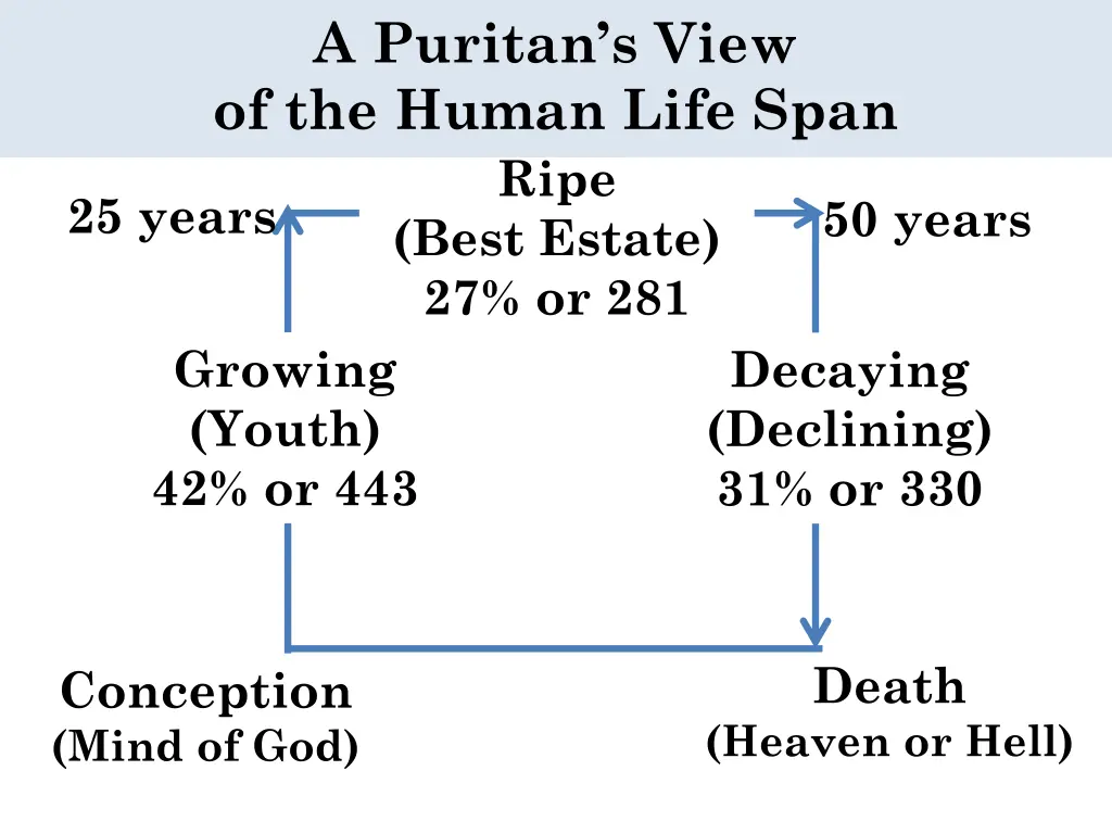 a puritan s view of the human life span 7