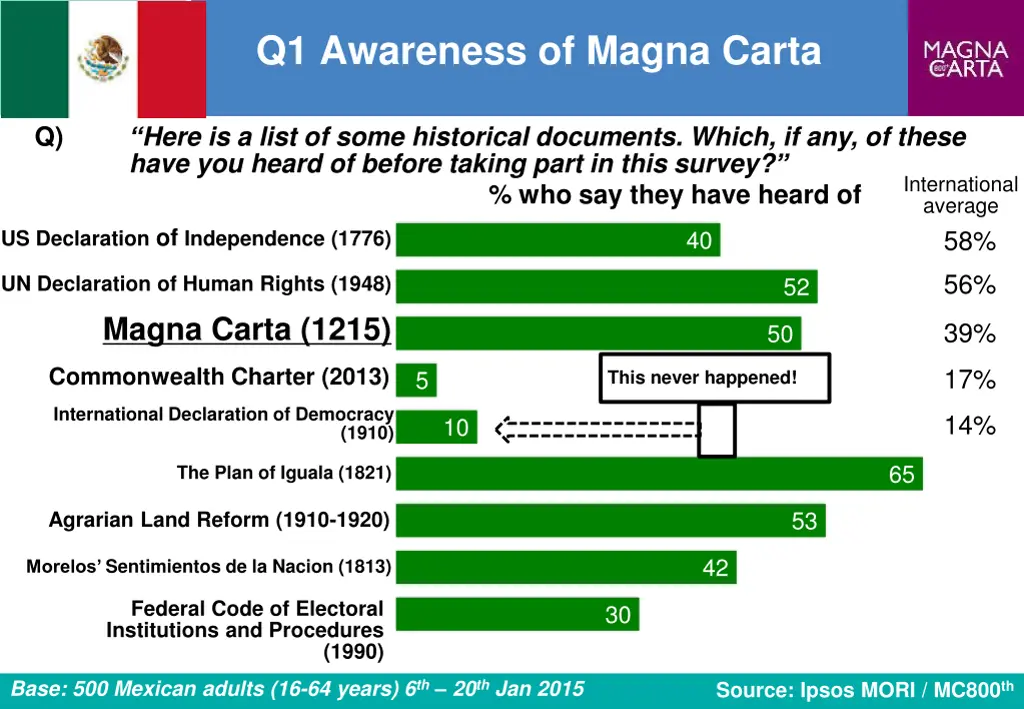q1 awareness of magna carta
