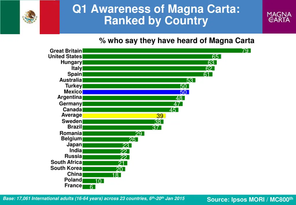 q1 awareness of magna carta ranked by country