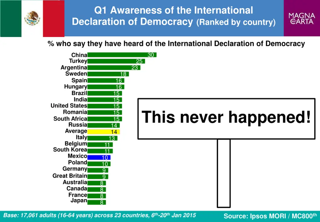 q1 awareness of the international declaration