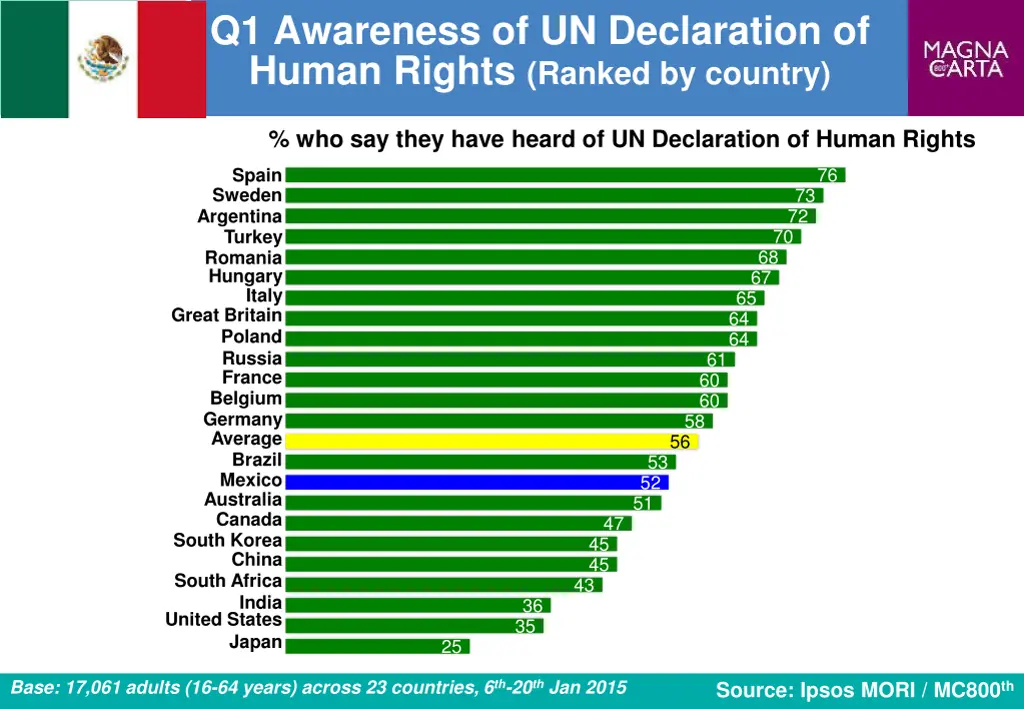 q1 awareness of un declaration of human rights