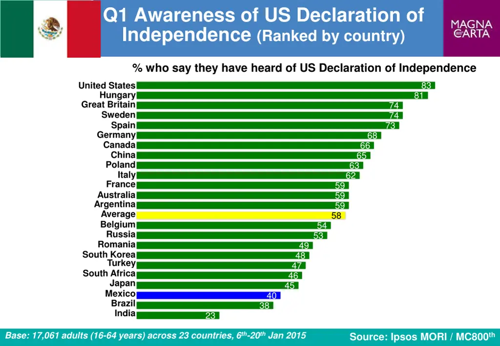 q1 awareness of us declaration of independence