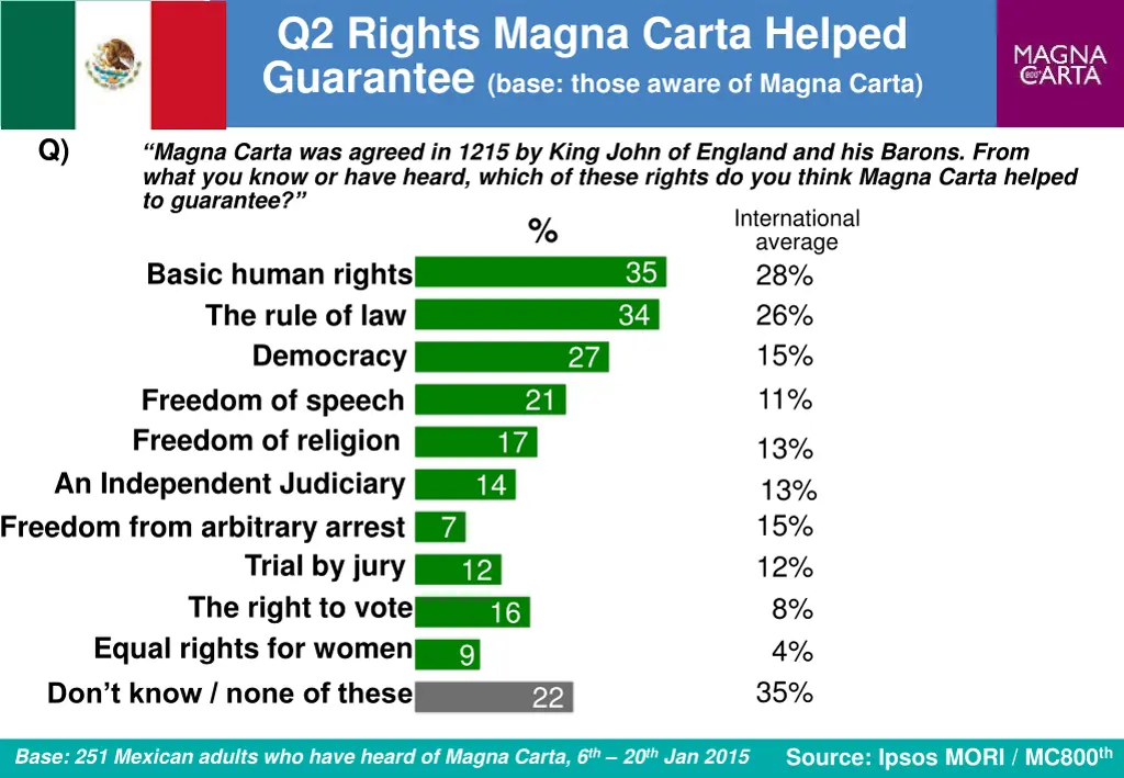 q2 rights magna carta helped guarantee base those