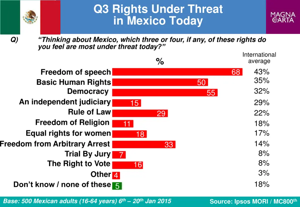 q3 rights under threat in mexico today