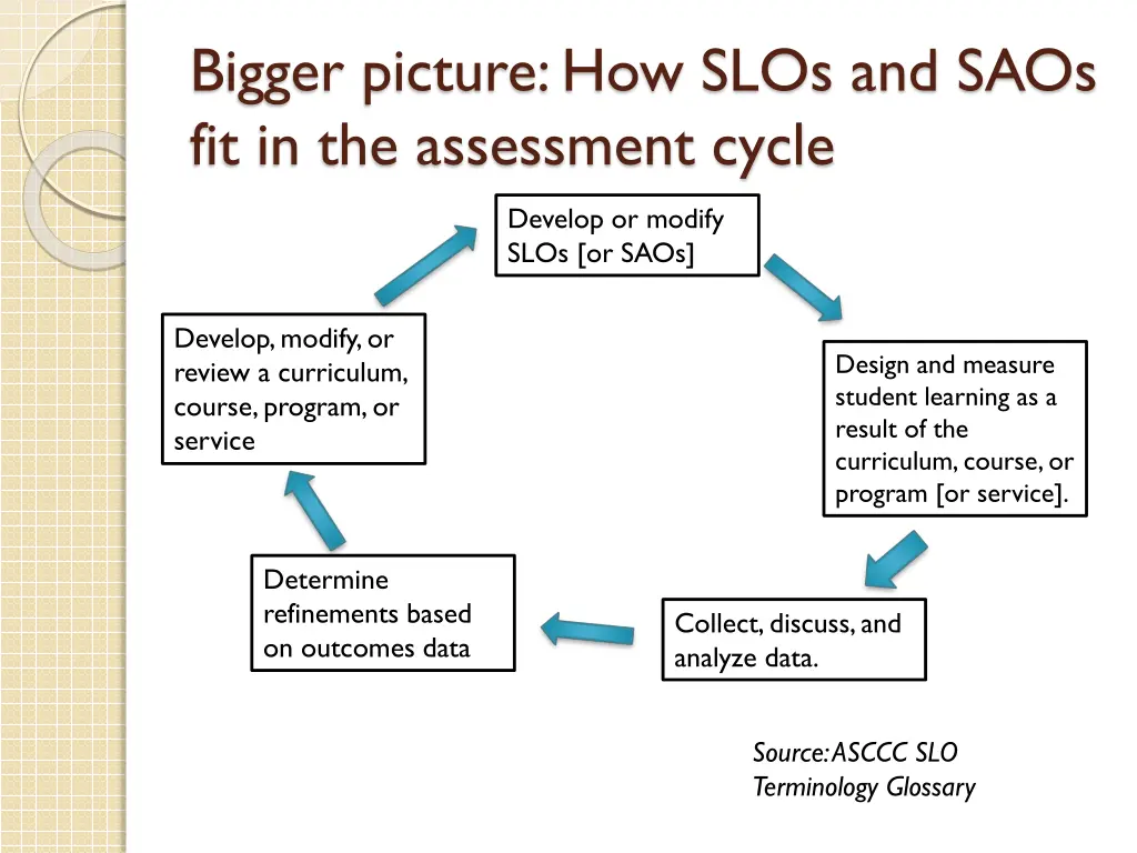 bigger picture how slos and saos