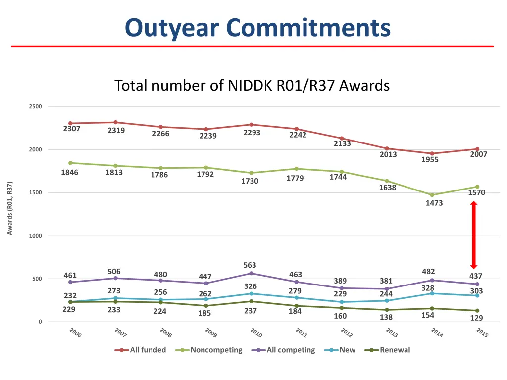 can reduce pool available for new awards outyear