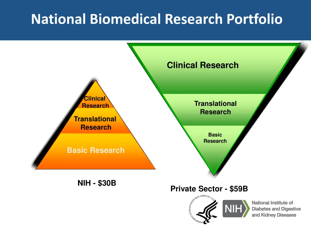 national biomedical research portfolio