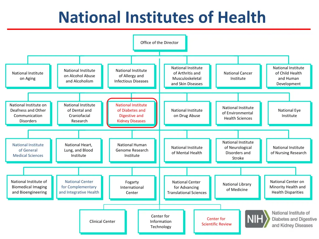 national institutes of health 1
