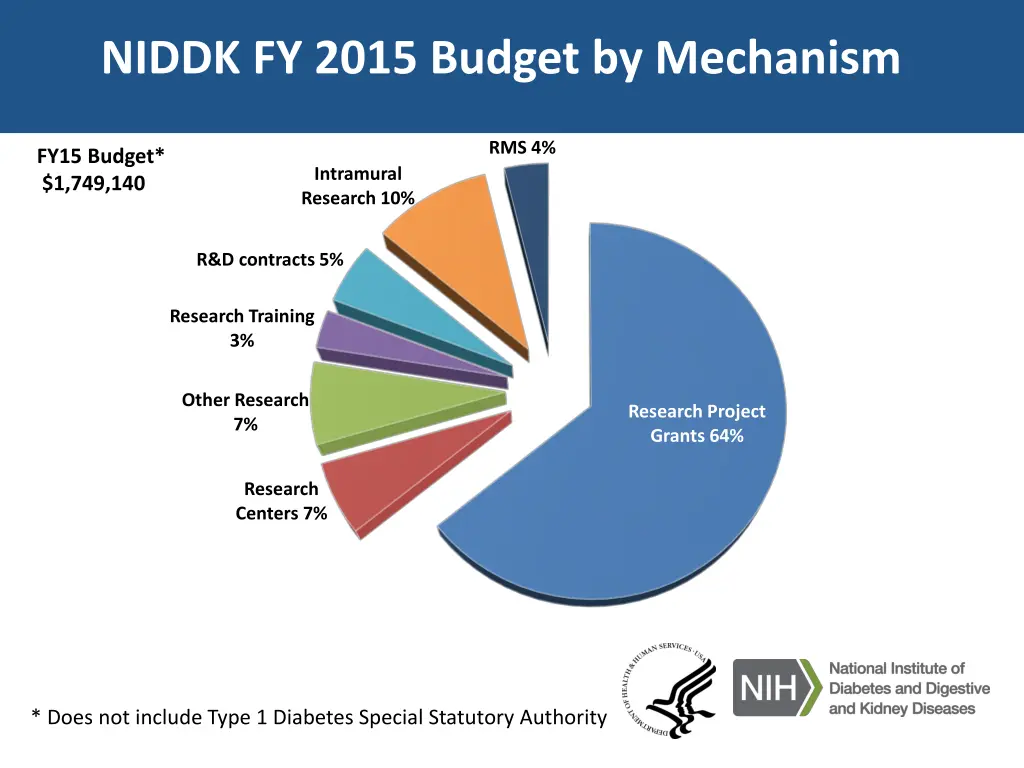 niddk fy 2015 budget by mechanism