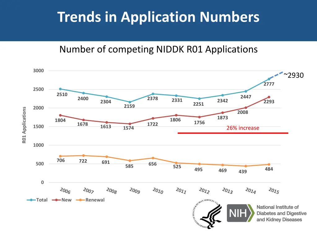 trends in application numbers