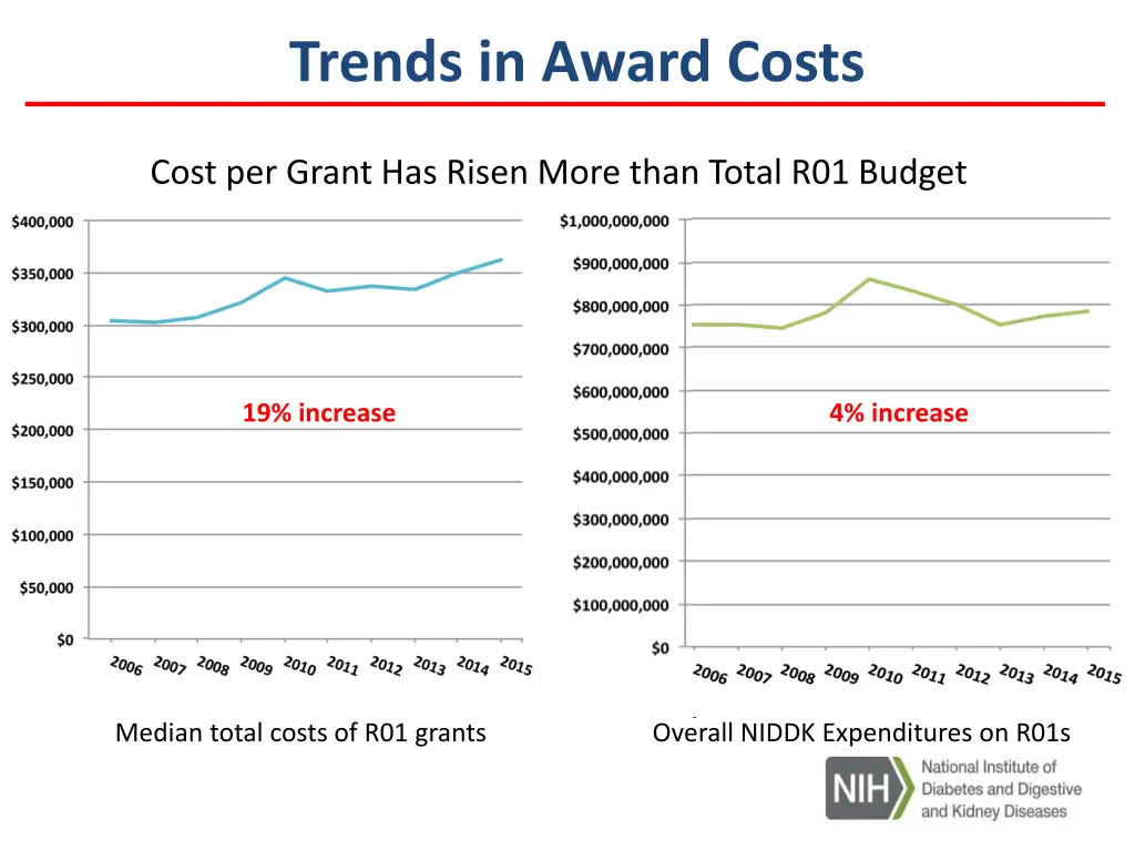 trends in award cost trends in award costs
