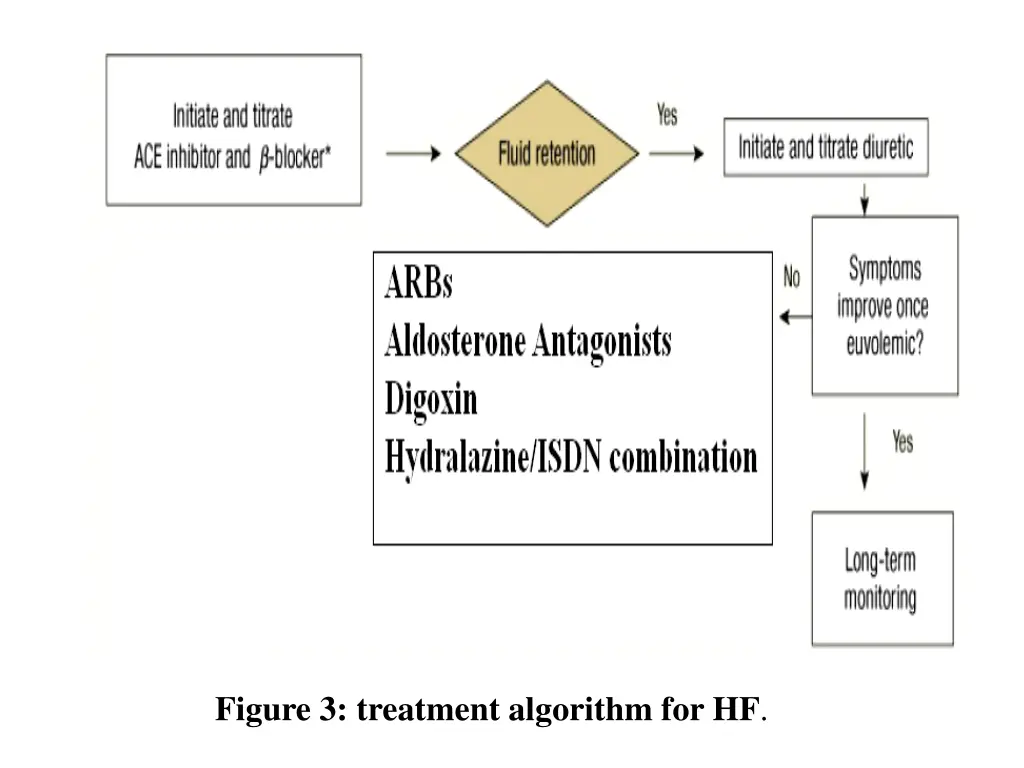figure 3 treatment algorithm for hf