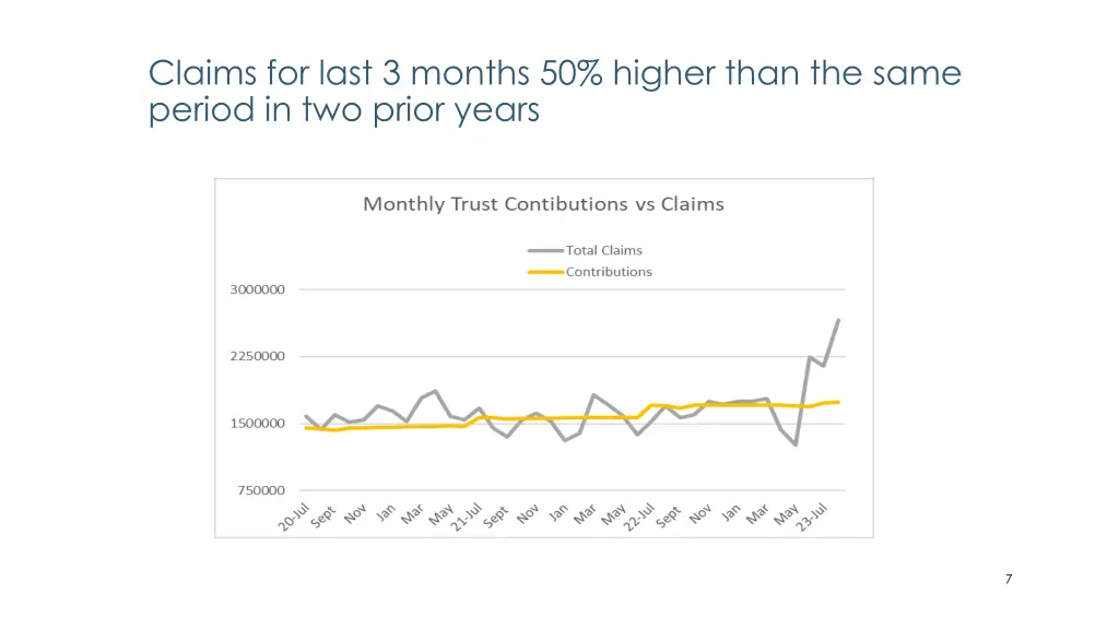 claims for last 3 months 50 higher than the same