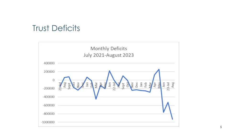 trust deficits
