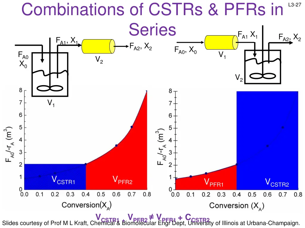 combinations of cstrs pfrs in series
